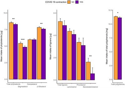 Association of dietary intake of polyphenols, lignans, and phytosterols with immune-stimulating microbiota and COVID-19 risk in a group of Polish men and women
